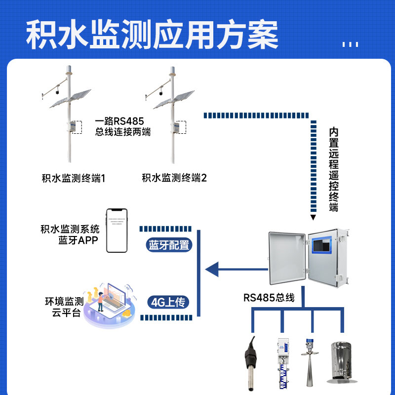 城市積水監(jiān)測系統(tǒng)生產(chǎn)廠家哪家好？
